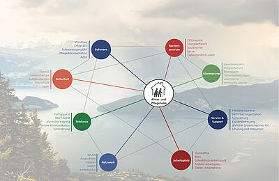 ParCom macht IT von Alters- und Pflegeheimen zukunftsfähig ParCom macht IT von Alters- und Pflegeheimen zukunftsfähig